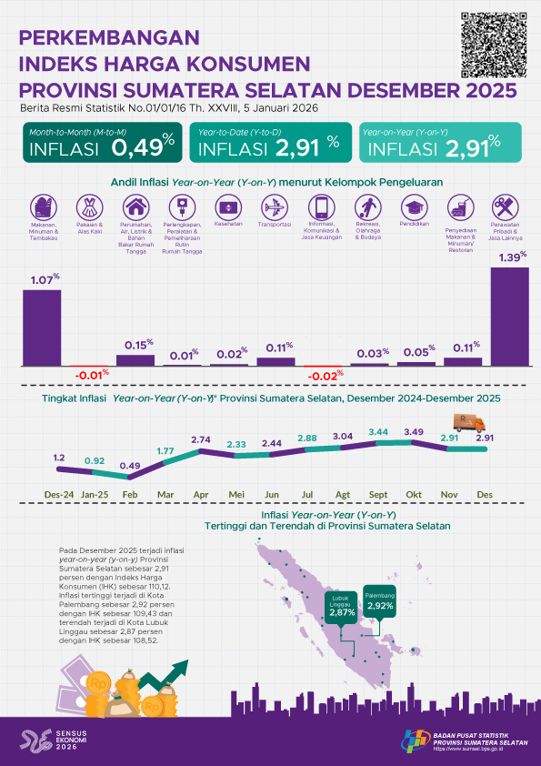 Perkembangan Indeks Harga Konsumen Bulan Desember 2025 Provinsi Sumatera Selatan