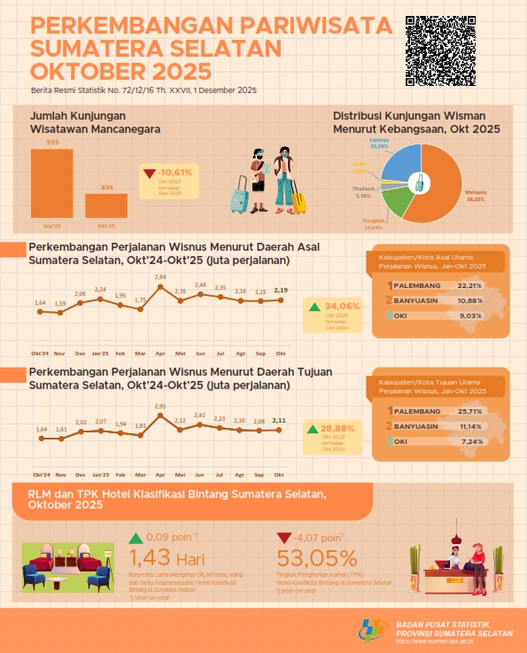 Perkembangan Pariwisata Bulan Oktober 2025 Sumatera Selatan