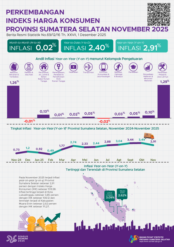 Perkembangan Indeks Harga Konsumen Bulan November 2025 Provinsi Sumatera Selatan