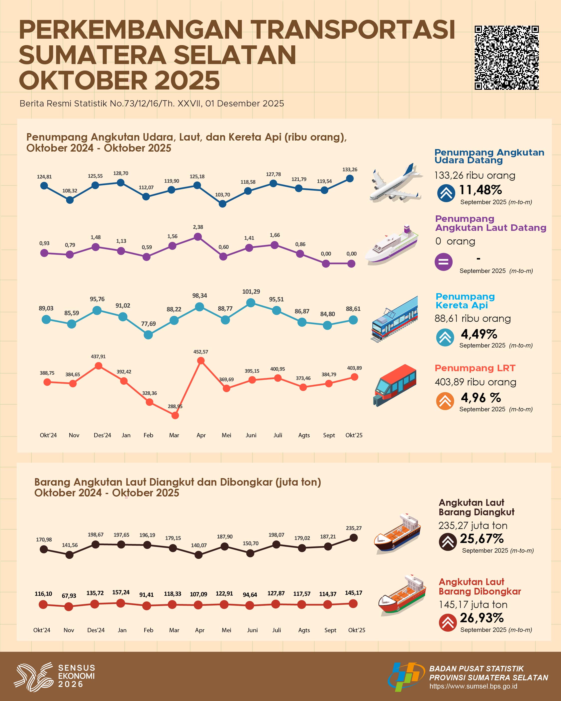 Perkembangan Transportasi Oktober 2025 Provinsi Sumatera Selatan