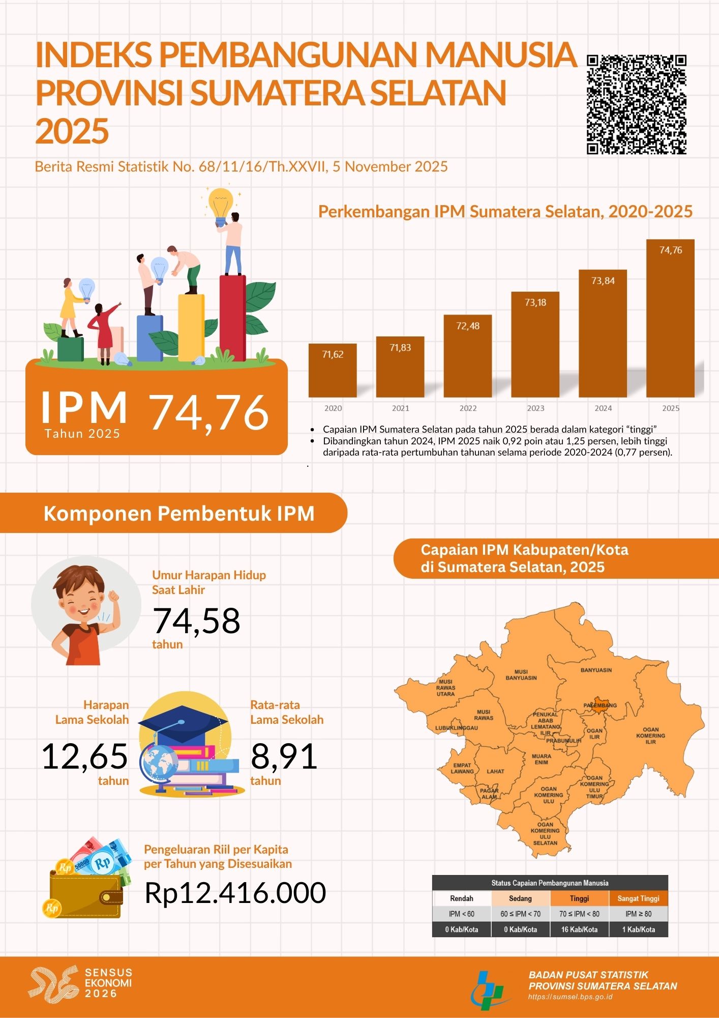 Indeks Pembangunan Manusia Provinsi Sumatera Selatan 2025