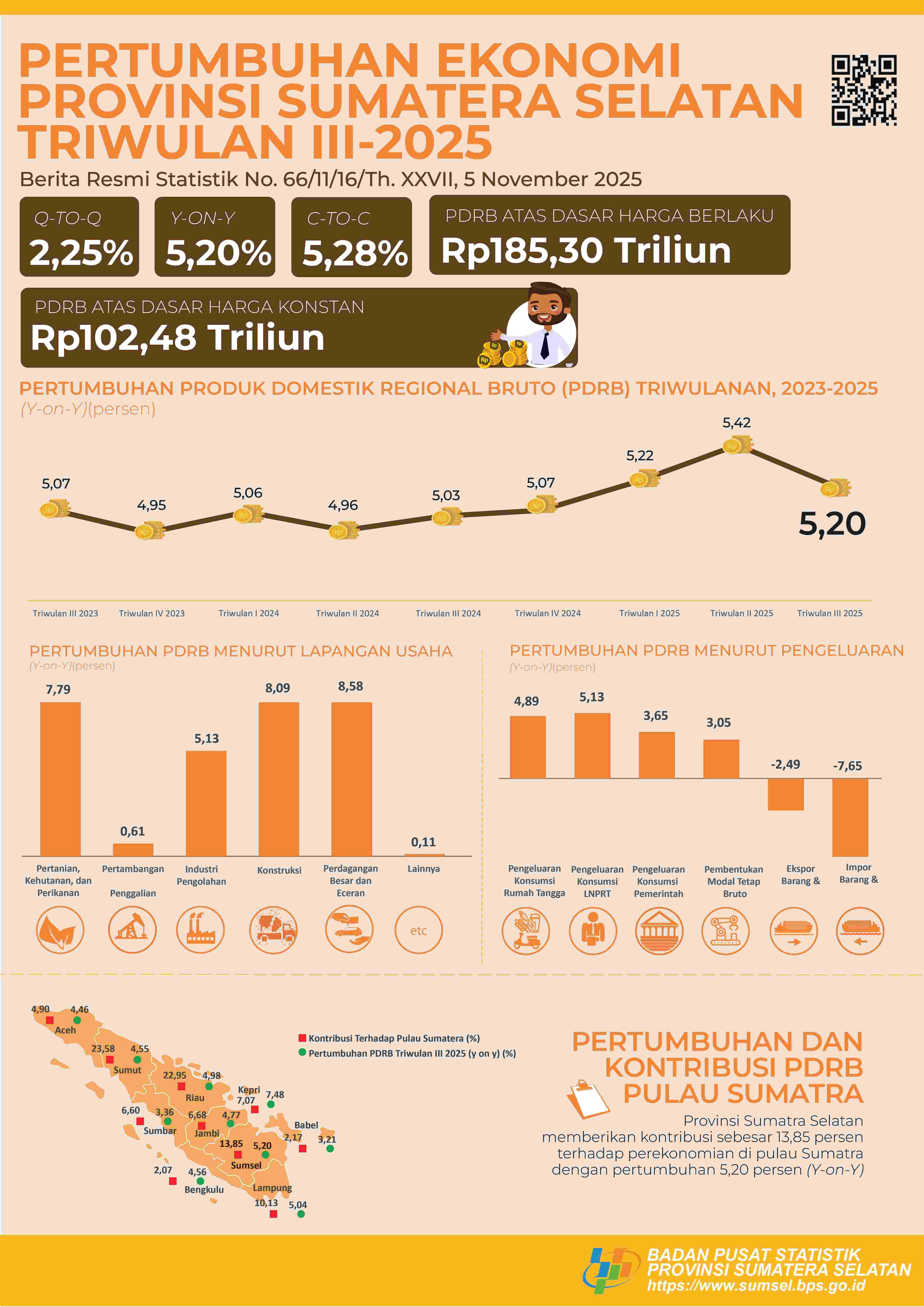 Pertumbuhan Ekonomi Provinsi Sumatera Selatan Triwulan III-2025