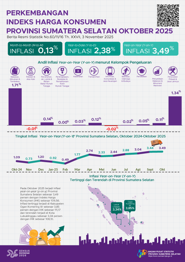 Perkembangan Indeks Harga Konsumen Bulan Oktober 2025 Provinsi Sumatera Selatan