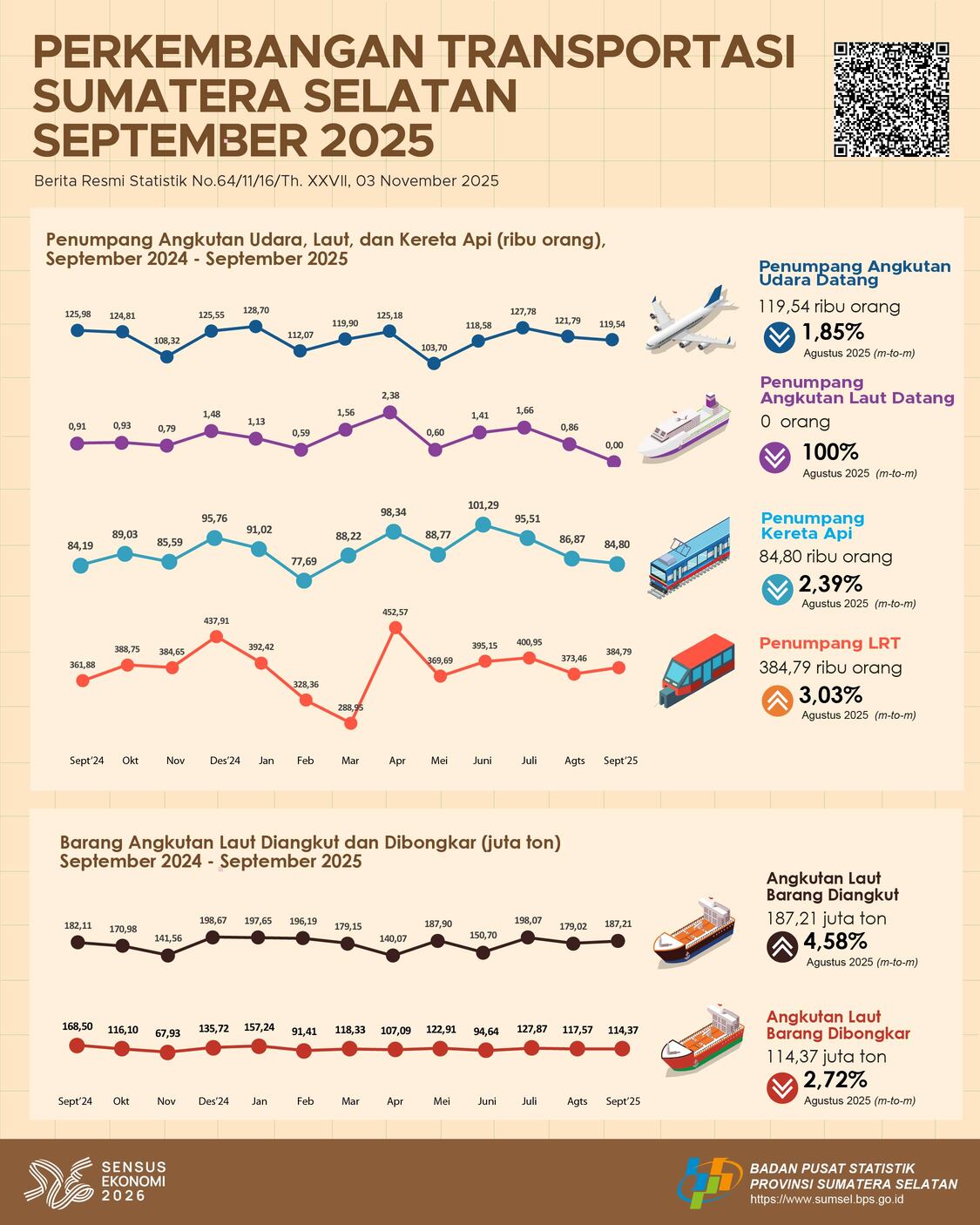 Perkembangan Transportasi September 2025 Provinsi Sumatera Selatan