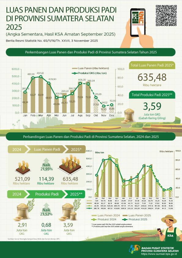 Luas Panen dan Produksi Padi di Provinsi Sumatera Selatan 2025