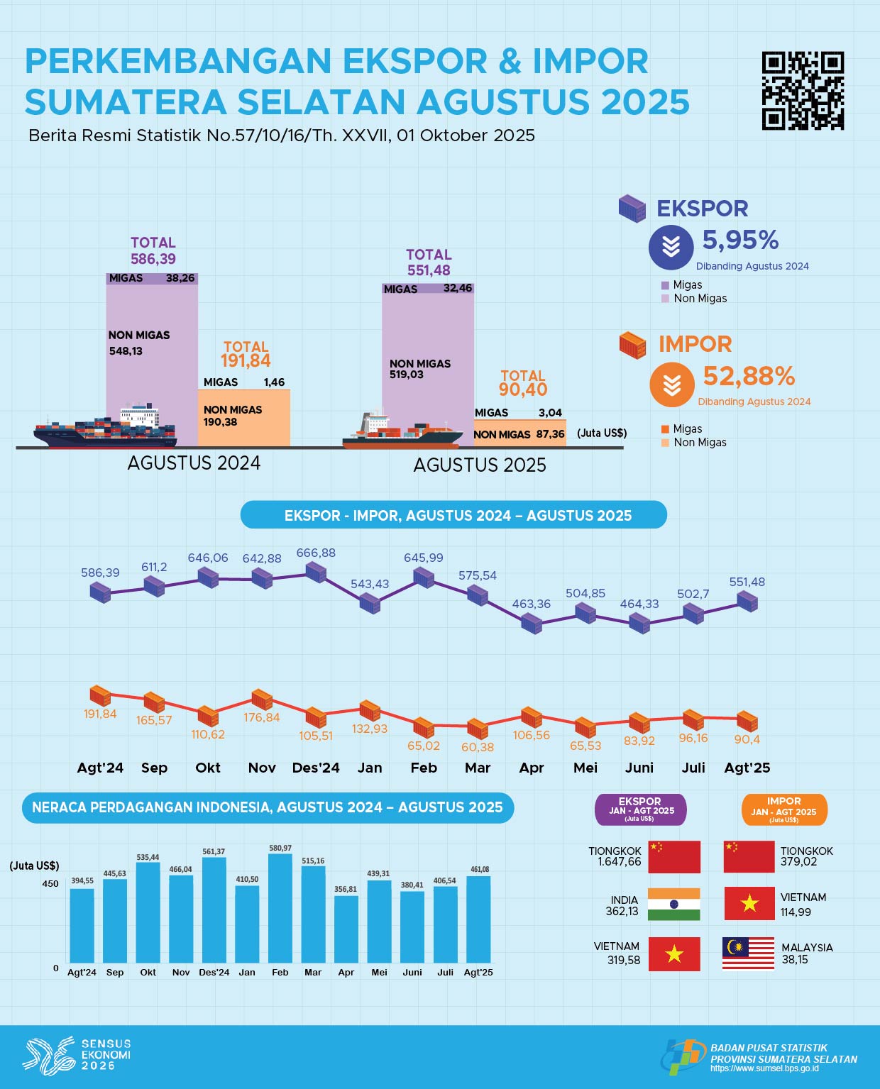 Perkembangan Ekspor dan Impor Bulan Agustus 2025 Provinsi Sumatera Selatan