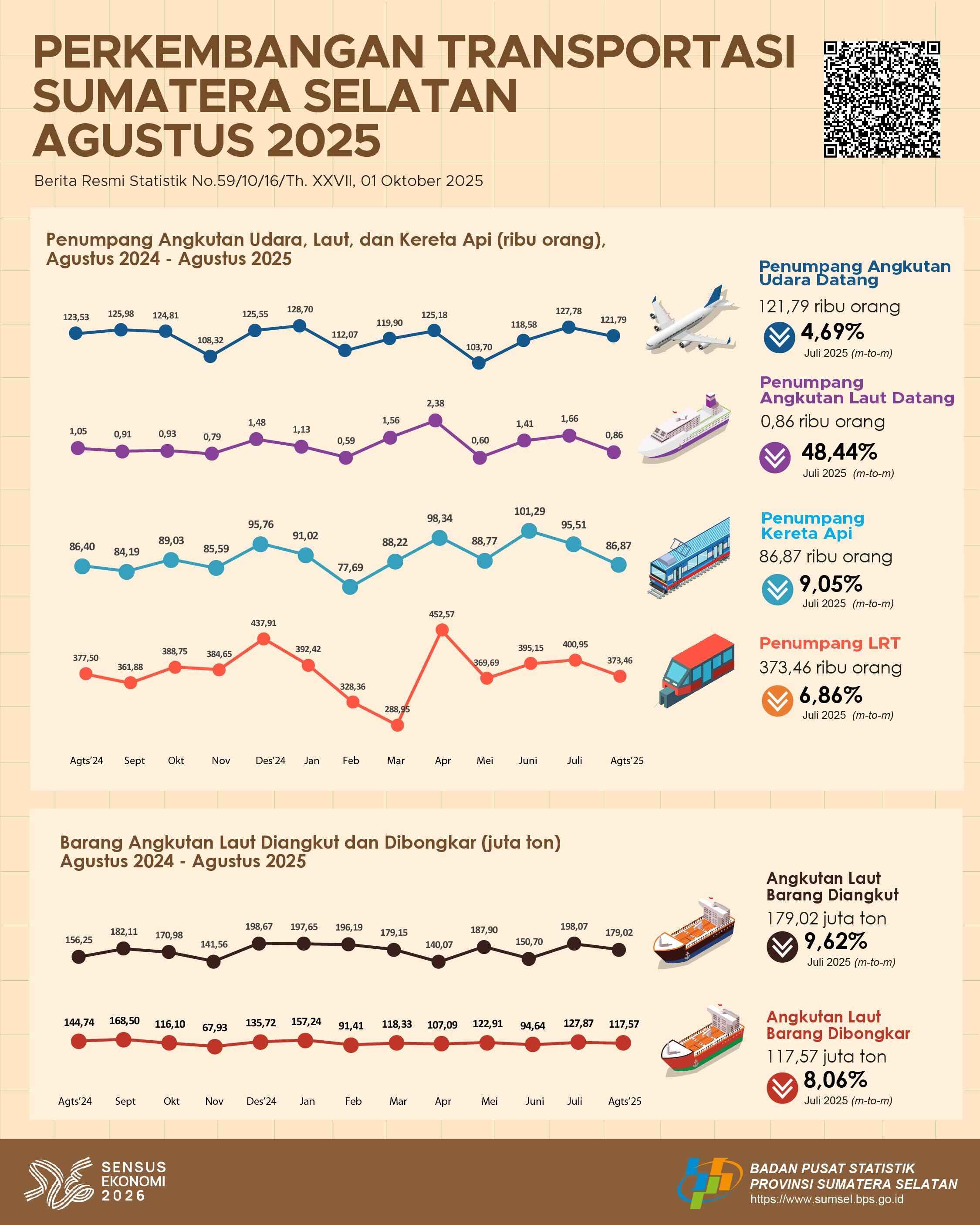 Perkembangan Transportasi Agustus 2025 Provinsi Sumatera Selatan
