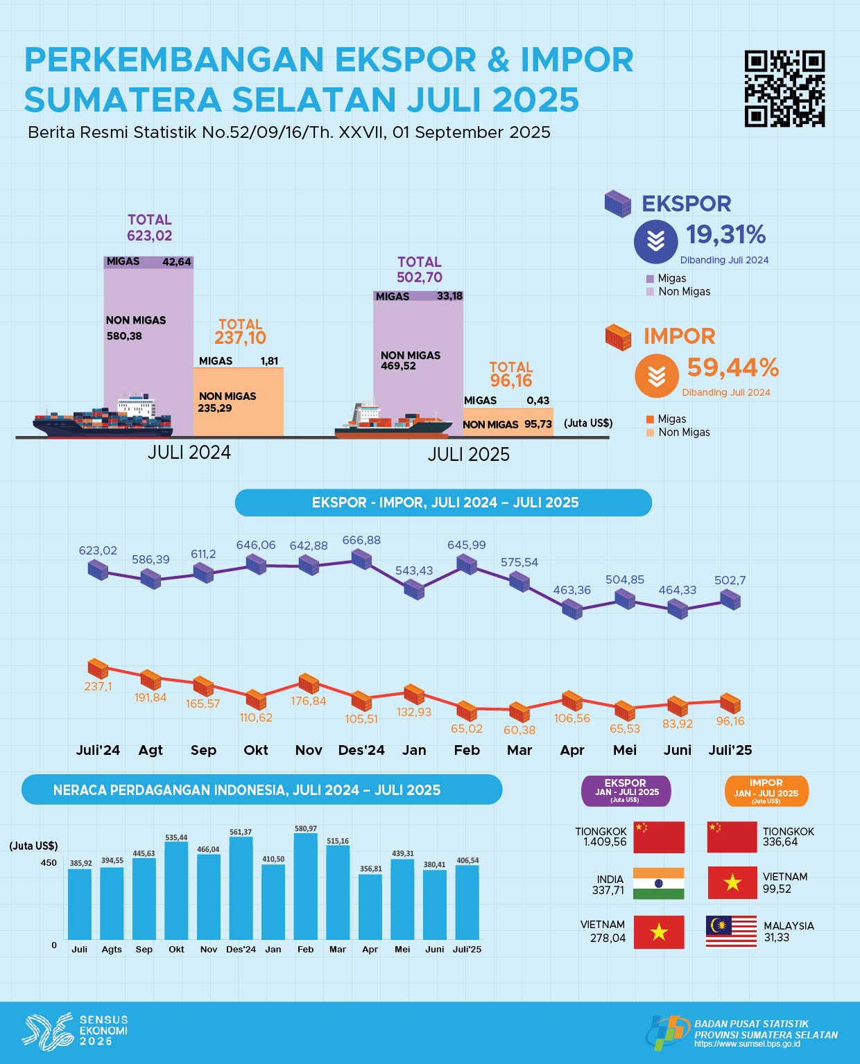 Perkembangan Ekspor dan Impor Bulan Juli 2025 Provinsi Sumatera Selatan
