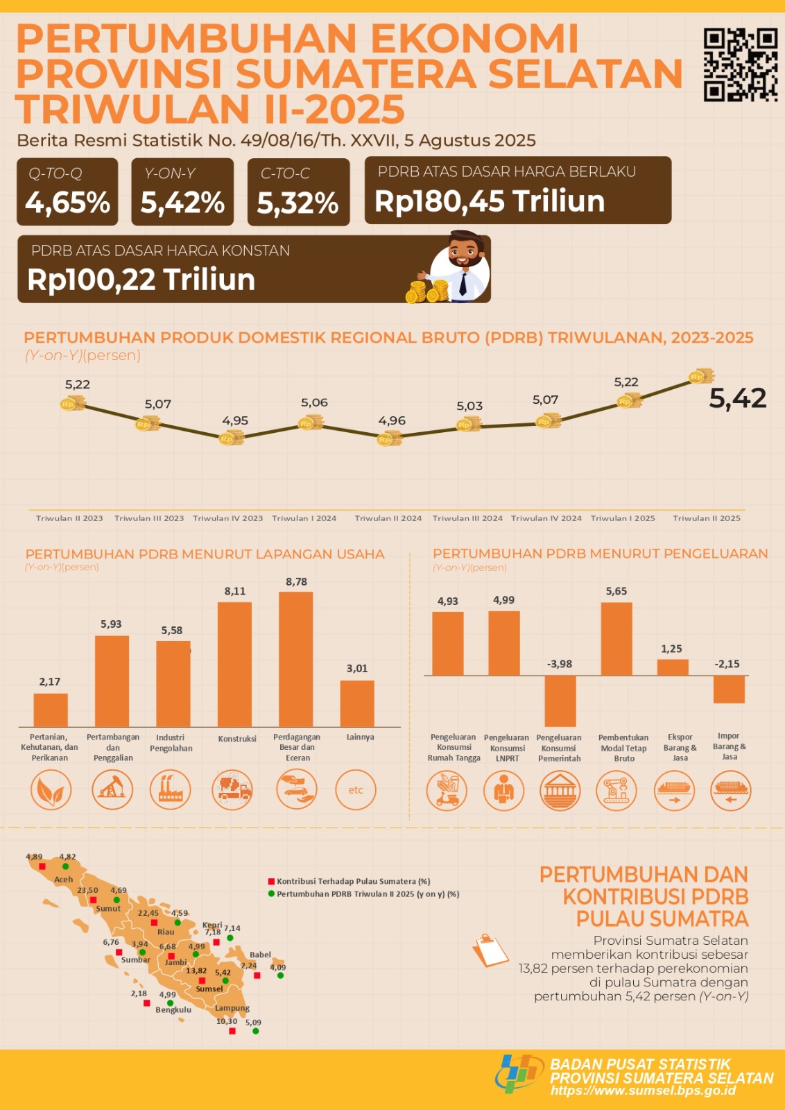 Pertumbuhan Ekonomi Provinsi Sumatera Selatan Triwulan II-2025