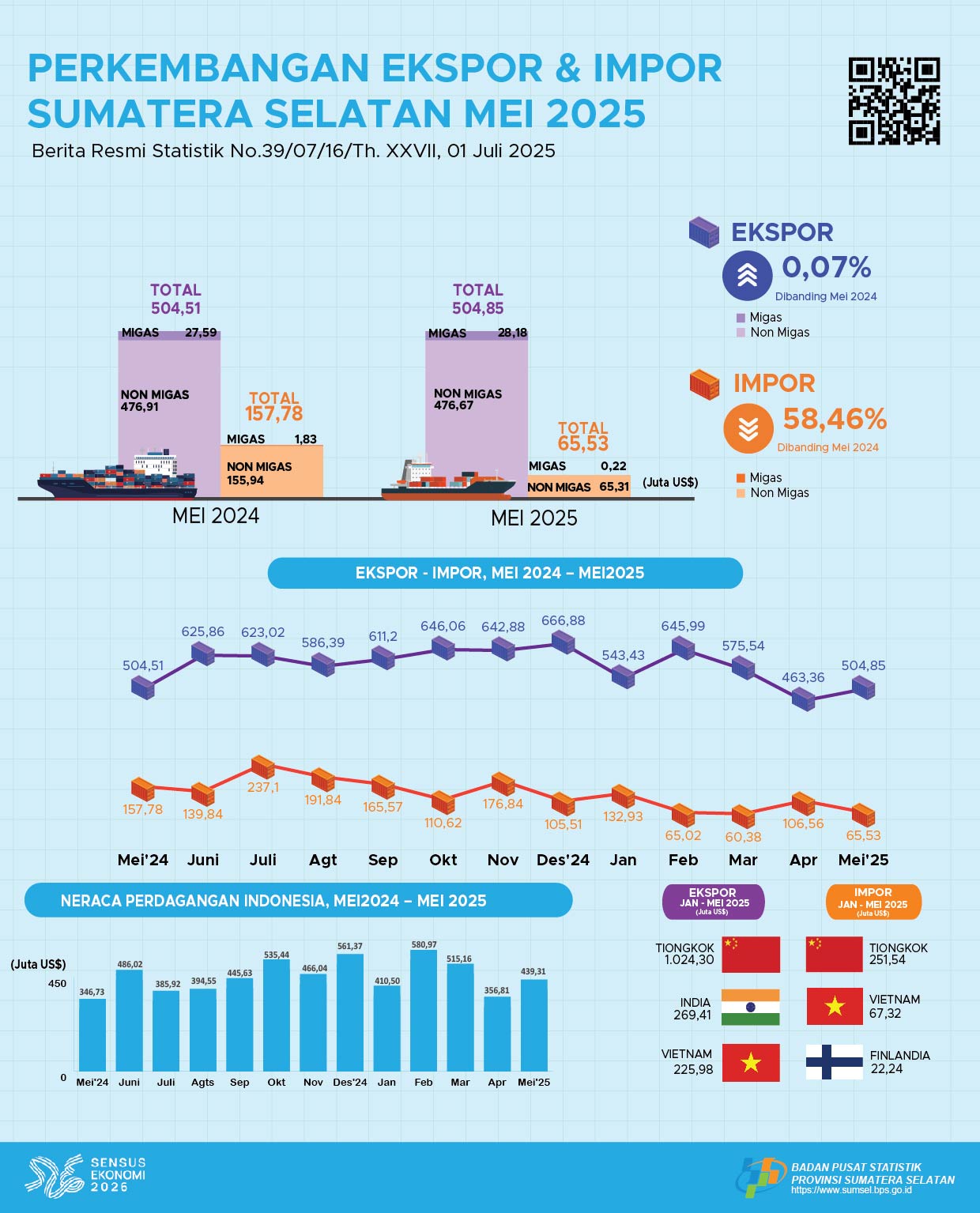 Perkembangan Ekspor dan Impor Bulan Mei 2025 Provinsi Sumatera Selatan