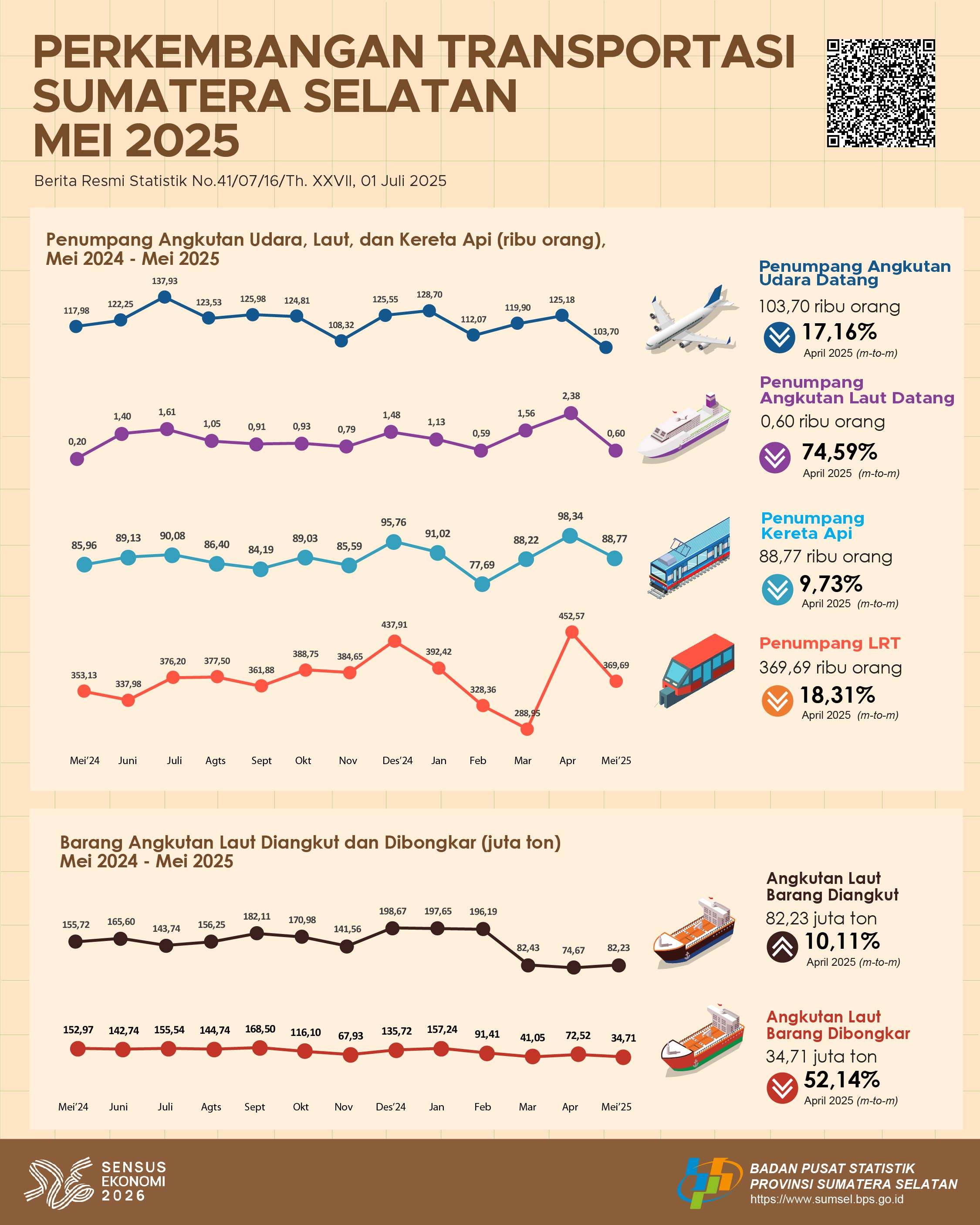 Perkembangan Transportasi Mei 2025 Provinsi Sumatera Selatan