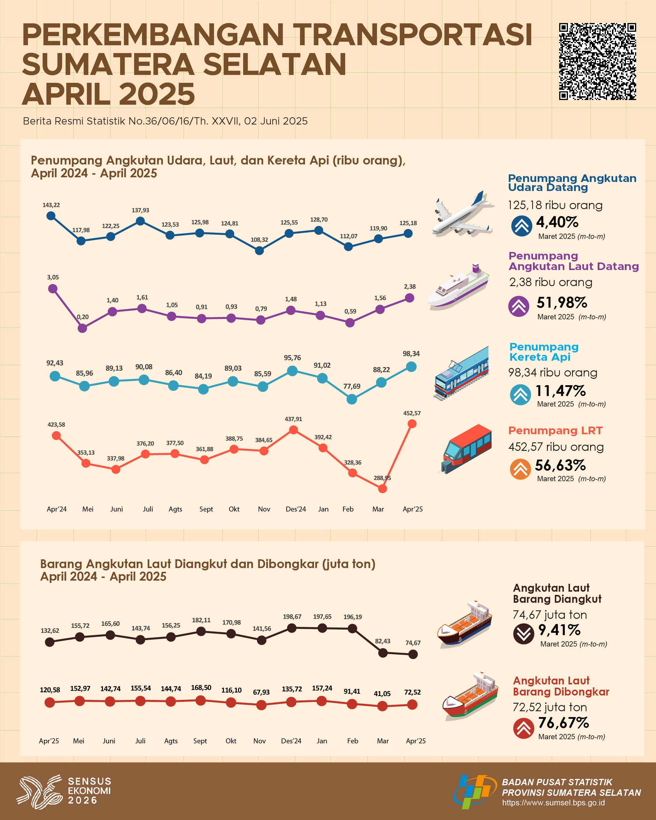 Perkembangan Transportasi April 2025 Provinsi Sumatera Selatan