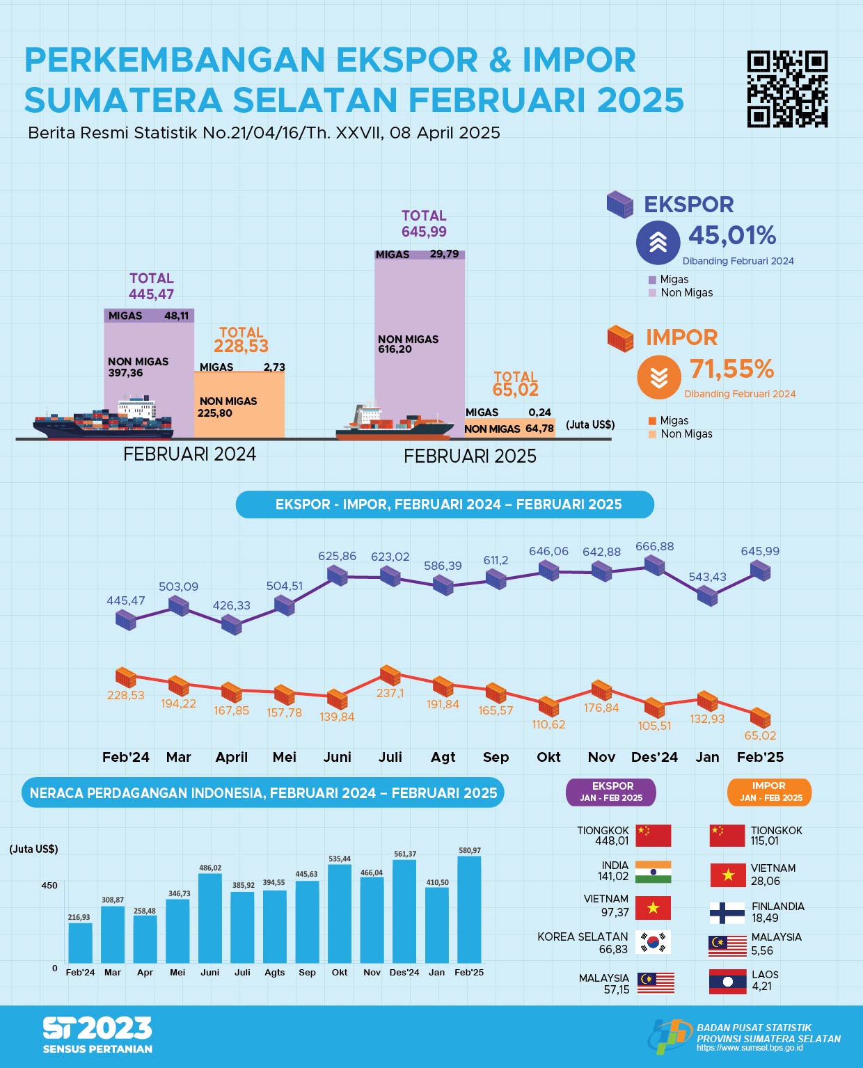 Perkembangan Ekspor dan Impor Bulan Februari 2025 Sumatera Selatan