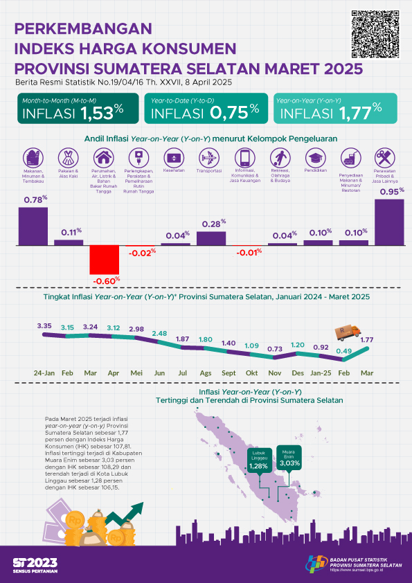 Perkembangan Indeks Harga Konsumen Bulan Maret 2025 Sumatera Selatan