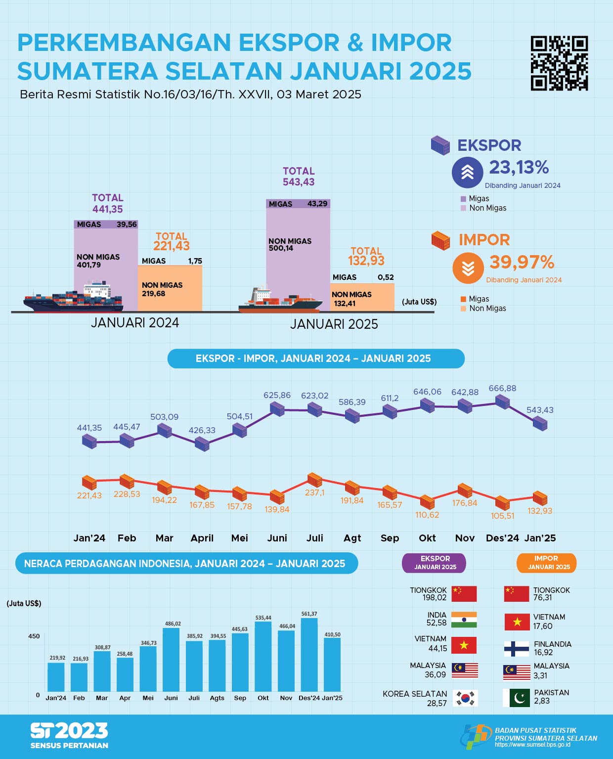 Perkembangan Ekspor dan Impor Bulan Januari 2025 Sumatera Selatan