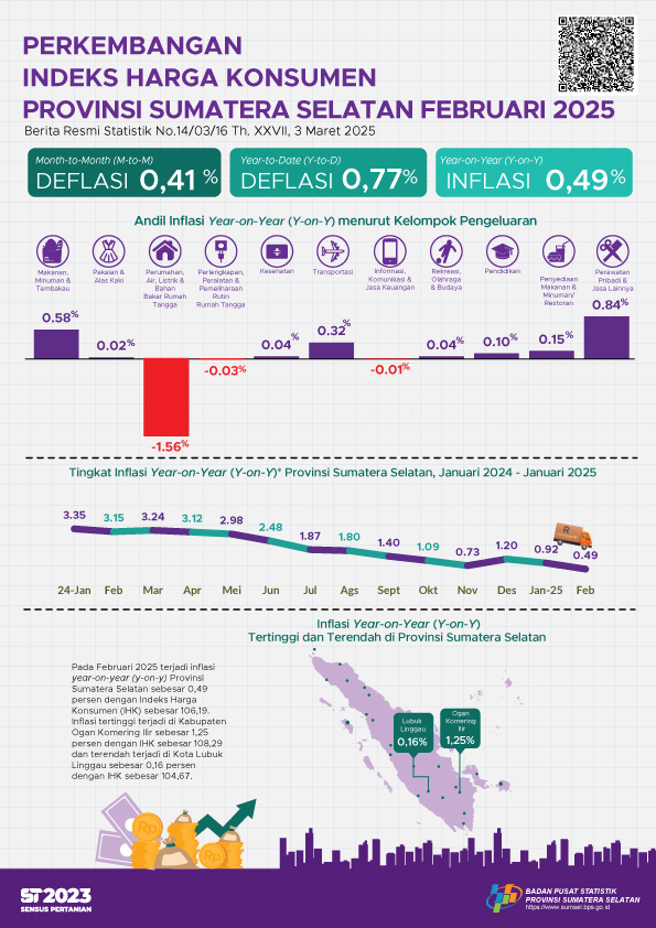 Perkembangan Indeks Harga Konsumen Bulan Februari 2025 Sumatera Selatan