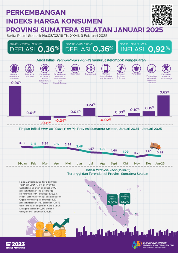 Perkembangan Indeks Harga Konsumen Bulan Januari 2025 Provinsi Sumatera Selatan