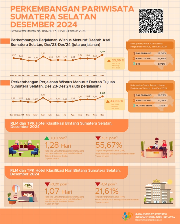 Perkembangan Pariwisata Bulan Desember Sumatera Selatan 2024