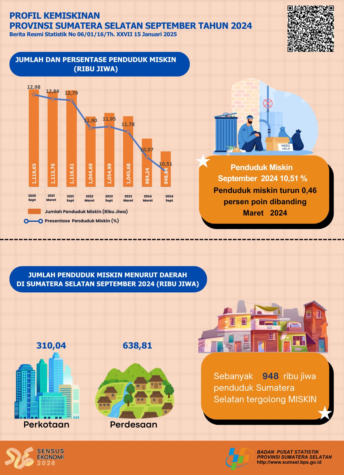 Profil Kemiskinan Provinsi Sumatera Selatan September Tahun 2024
