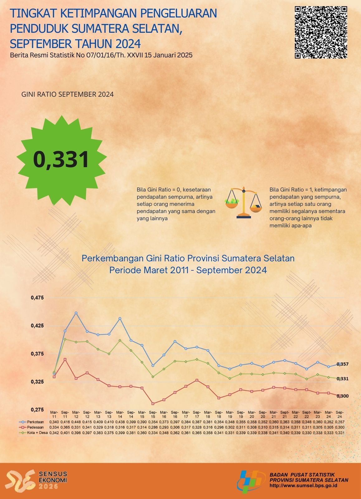 Tingkat Ketimpangan Pengeluaran Penduduk  Provinsi Sumatera Selatan September Tahun 2024