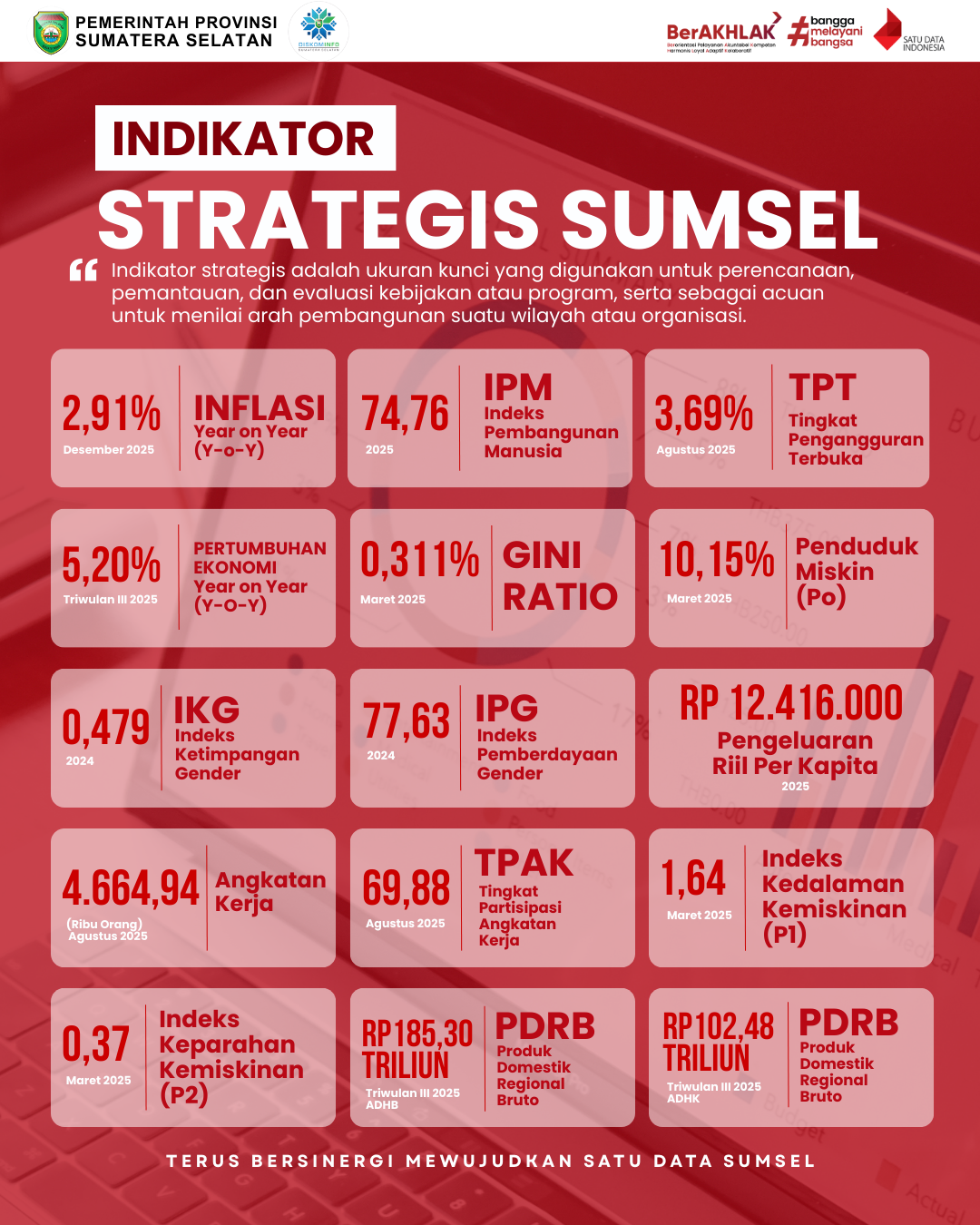 Indikator Strategis Sumsel Tahun 2025