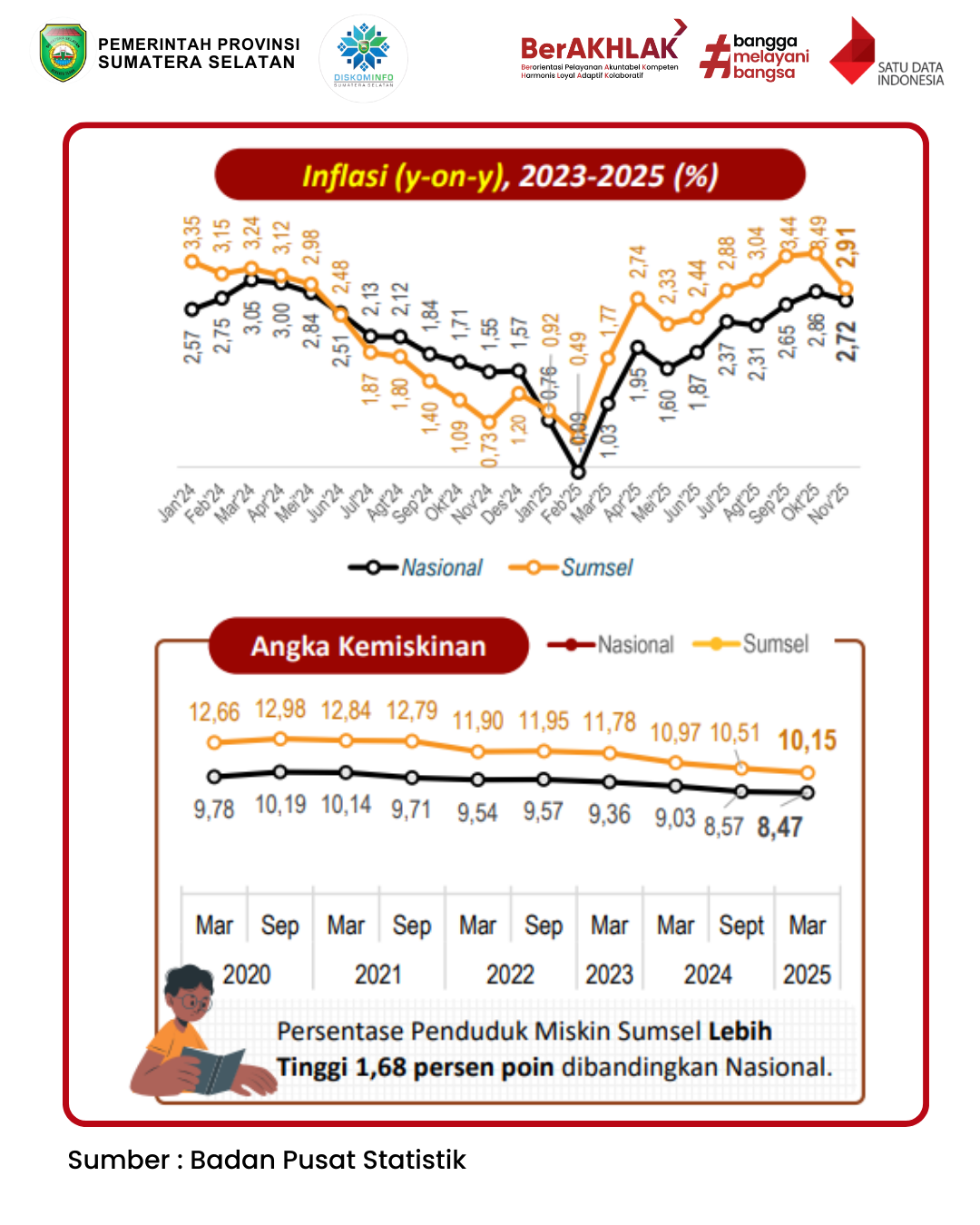 Inflasi dan Kemiskinan Provinsi Sumatera Selatan November Tahun 2025