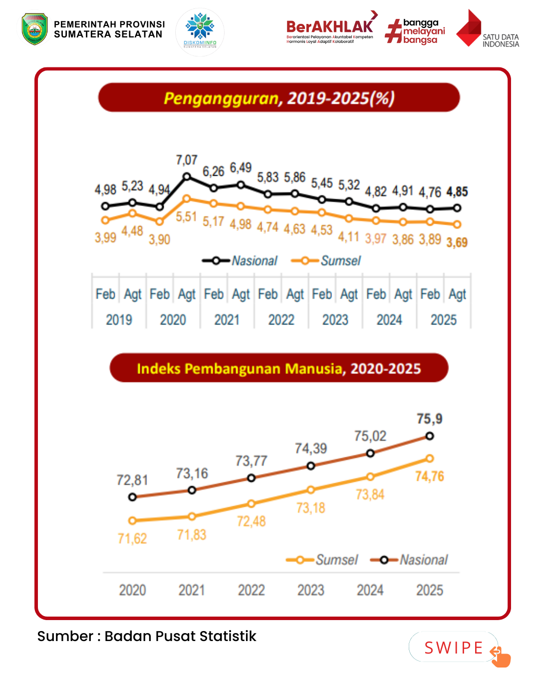 Pengangguran dan Indeks Pembangunan Manusia Sumatera Selatan Tahun 2025