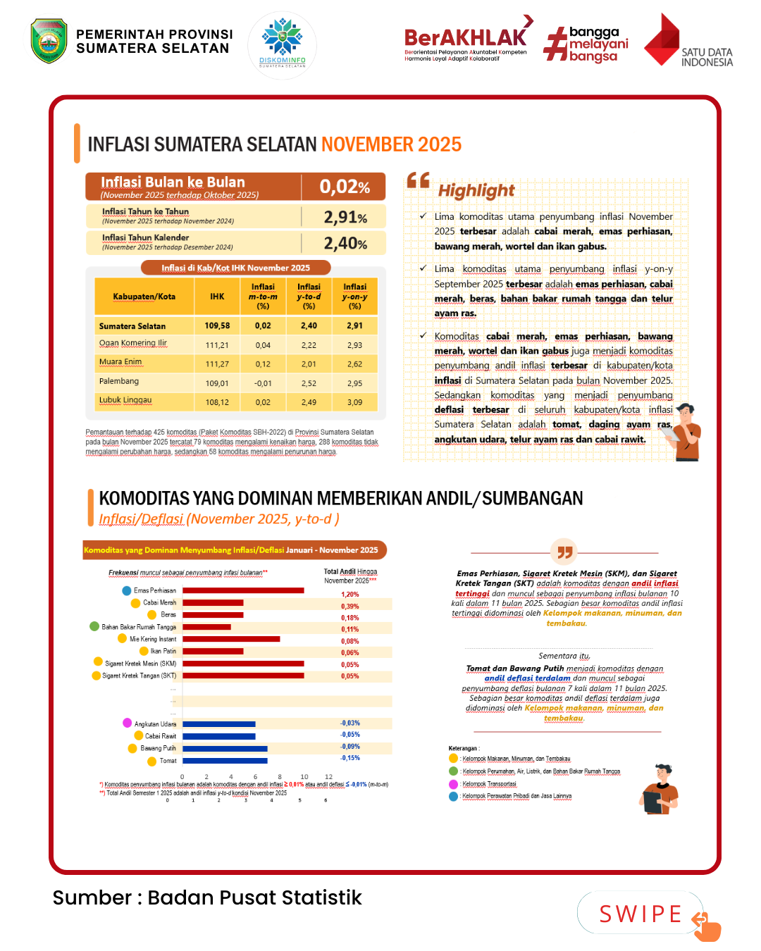 Inflasi Sumatera Selatan Bulan November Tahun 2025
