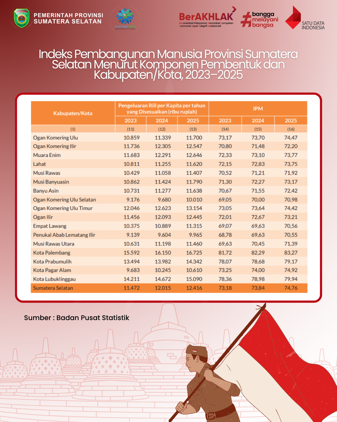 Indeks Pembangunan Manusia Provinsi Sumatera Selatan Menurut Komponen Pembentuk dan Kabupaten/Kota Tahun 2023-2025
