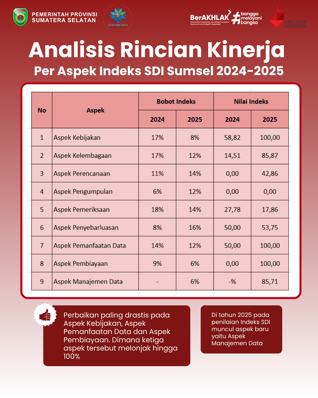 Analisis Rincian Kinerja Per-Aspek Indeks SDI Sumsel Tahun 2024-2025