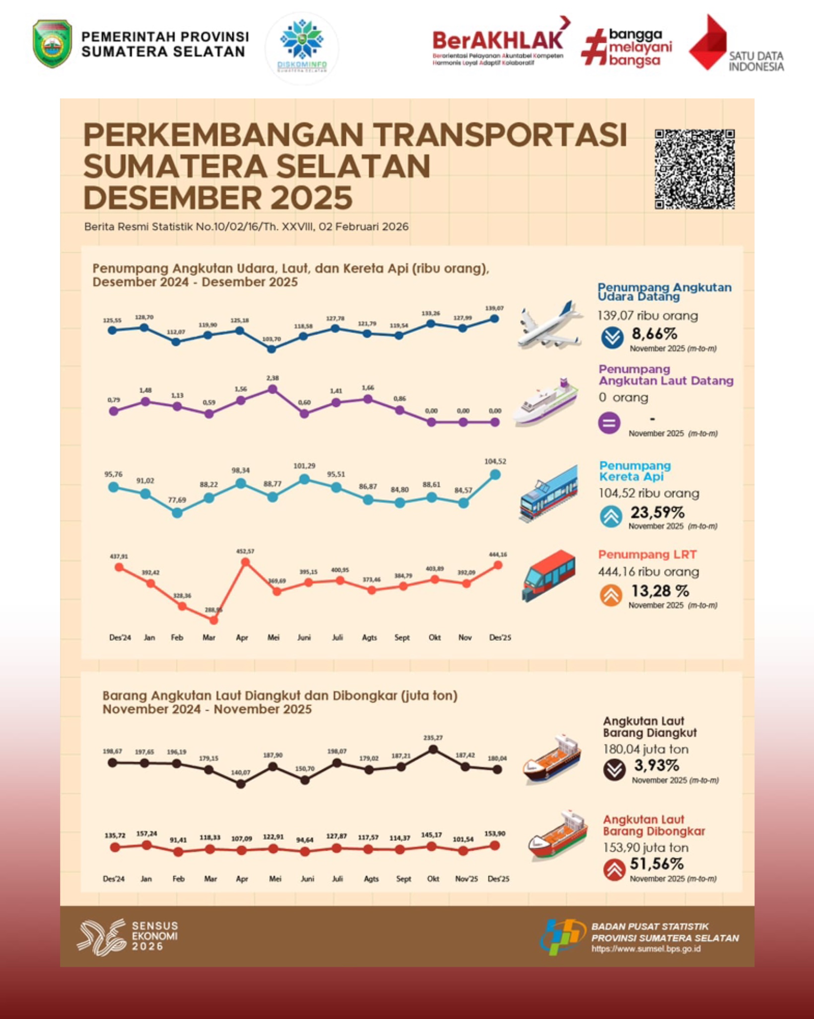 Perkembangan Transportasi Sumatera Selatan Desember 2025