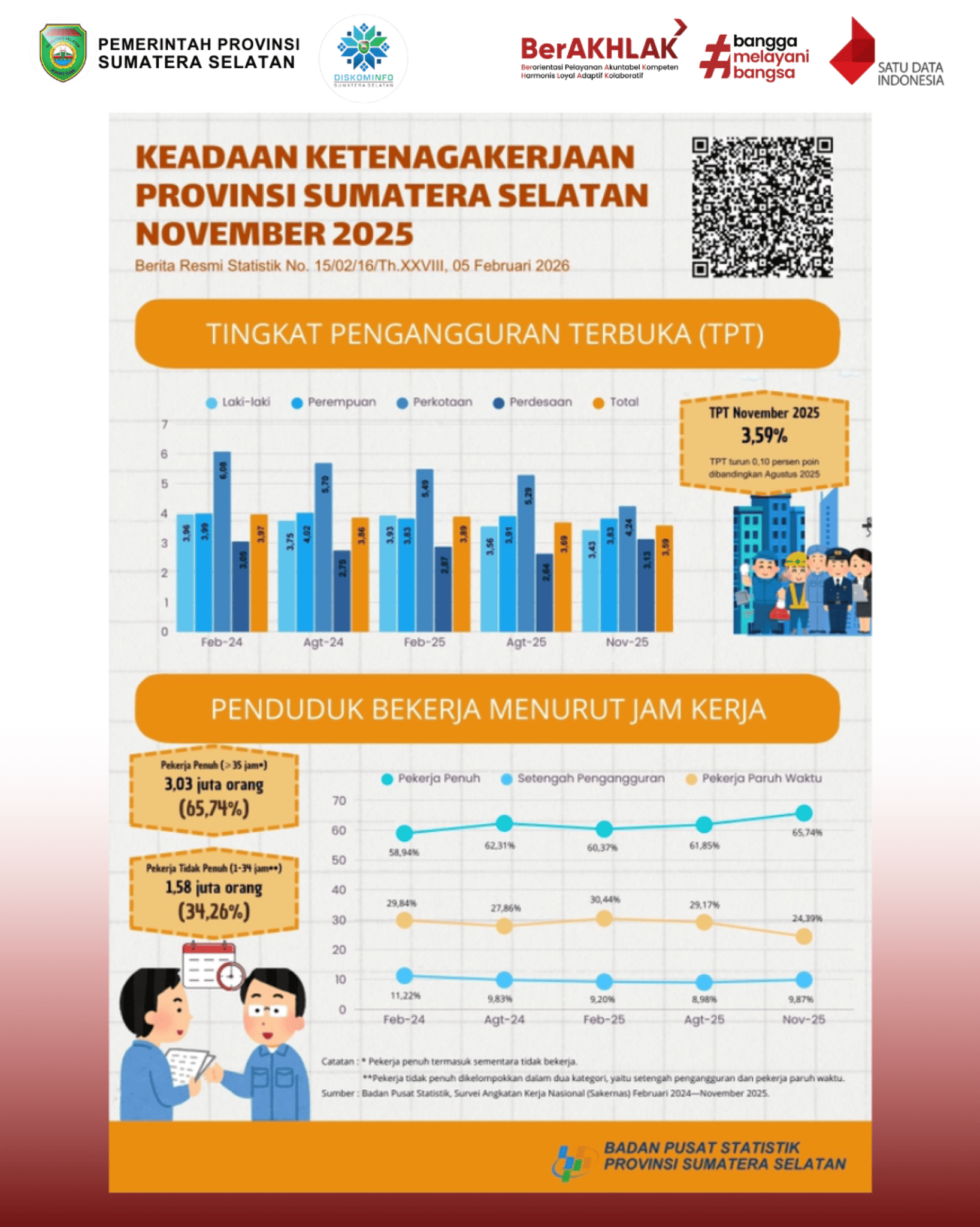 Keadaan Ketenagakerjaan Bulan November 2025 Provinsi Sumatera Selatan