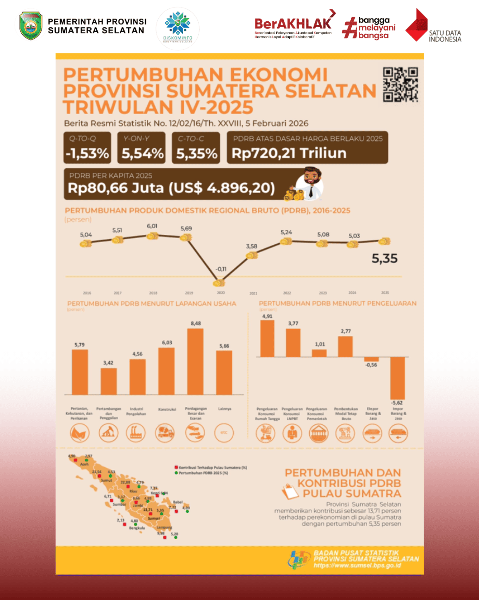 Pertumbuhan Ekonomi Triwulan Ke-IV Tahun 2025 Provinsi Sumatera Selatan