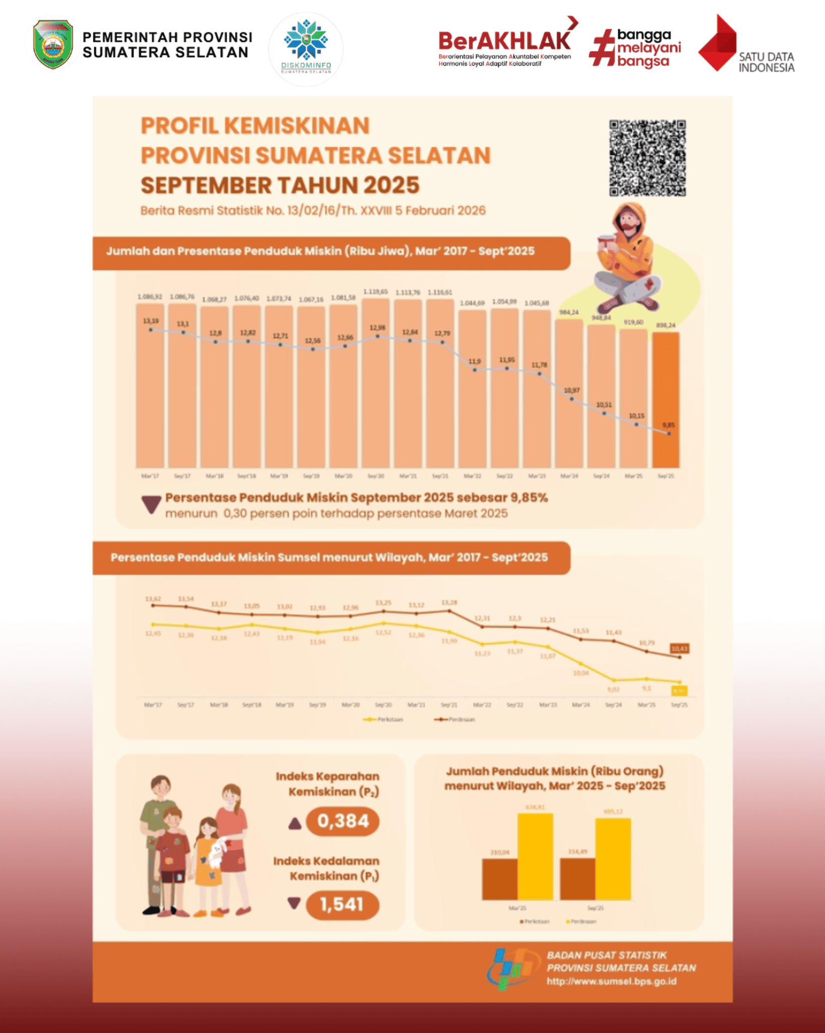 Profil Kemiskinan Bulan September Tahun 2025 Provinsi Sumatera Selatan