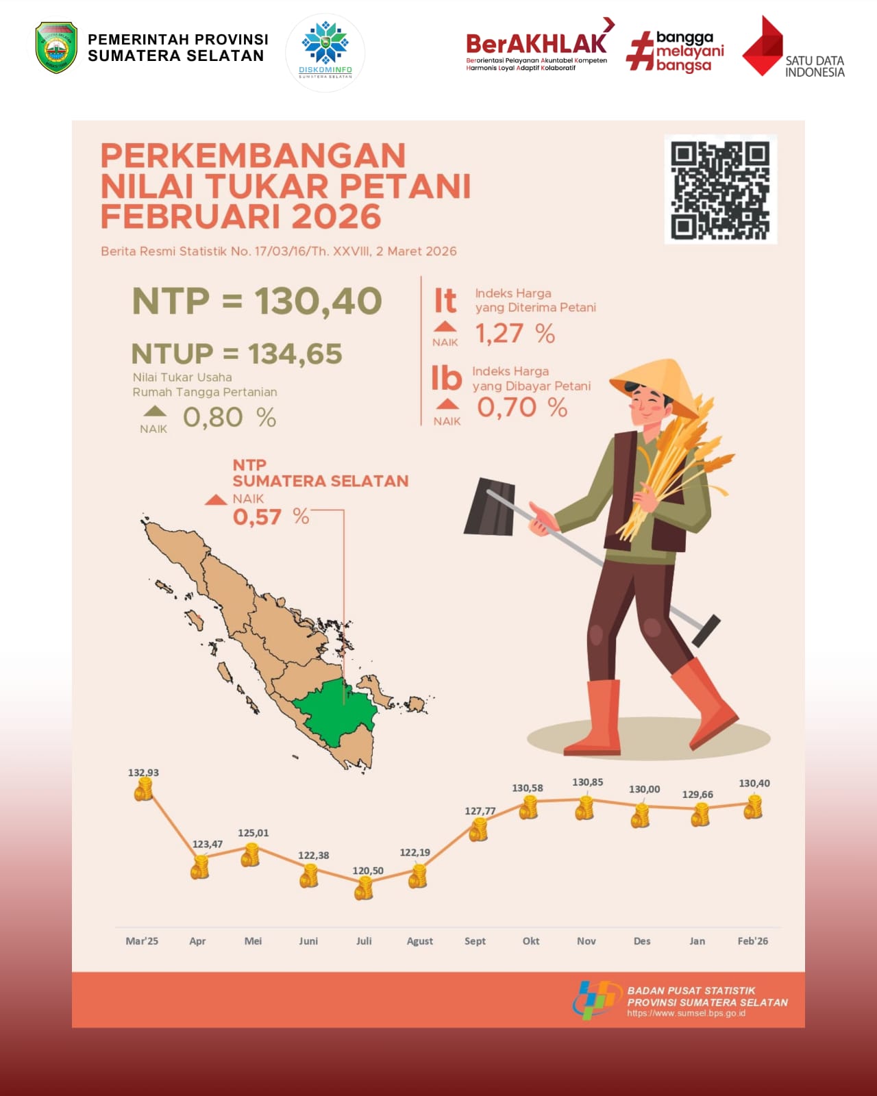 Perkembangan Nilai Tukar Petani Februari 2026