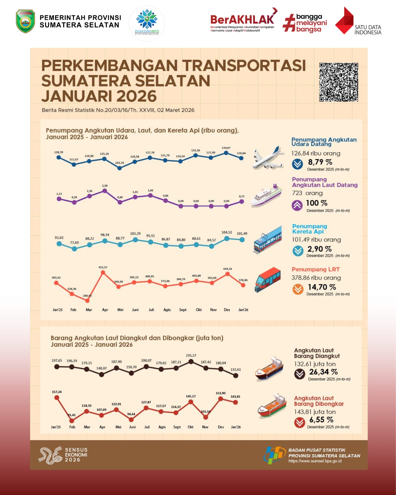 Perkembangan Transportasi Sumatera Selatan Januari 2026