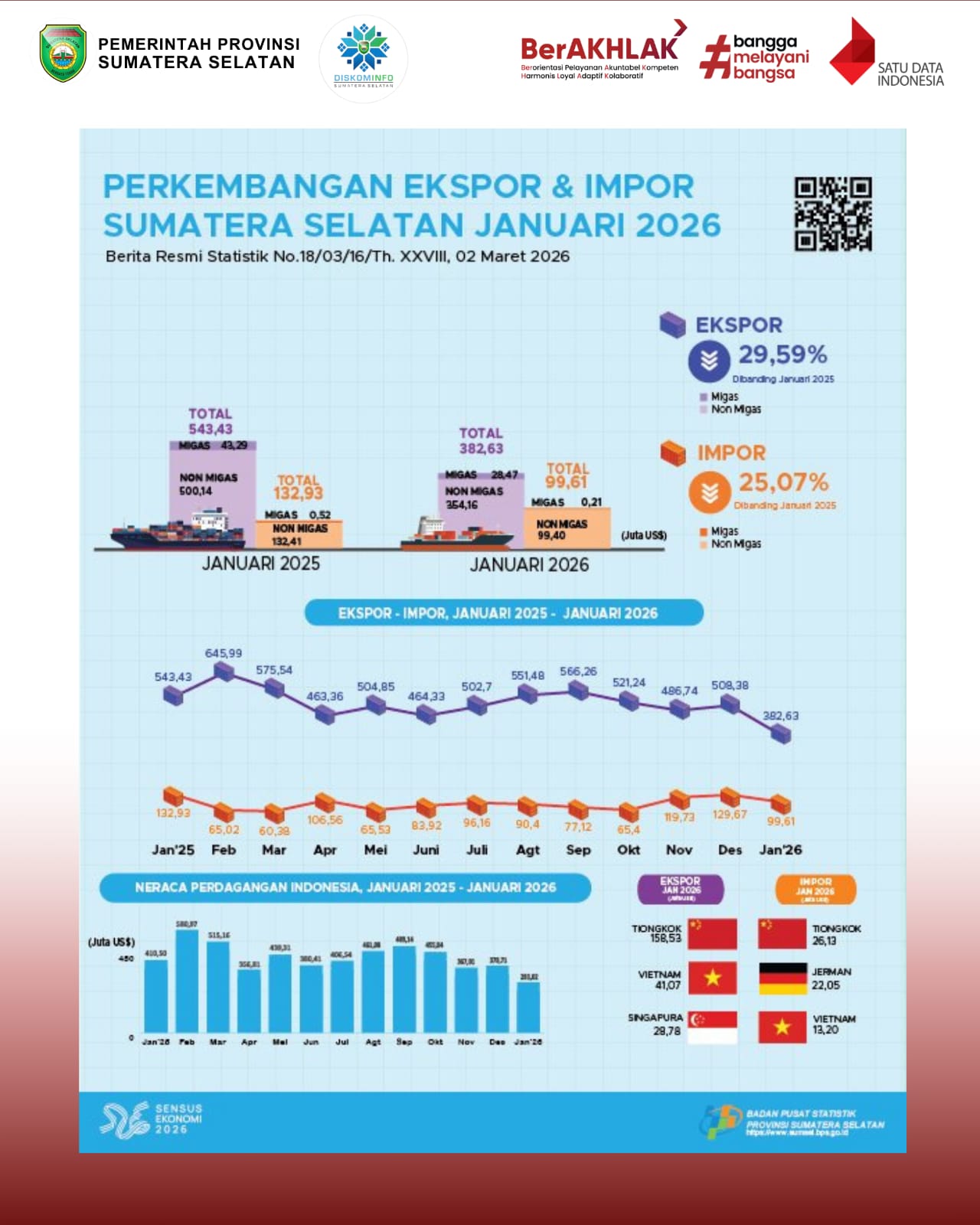 Perkembangan Ekspor dan Impor Sumatera Selatan Januari 2026