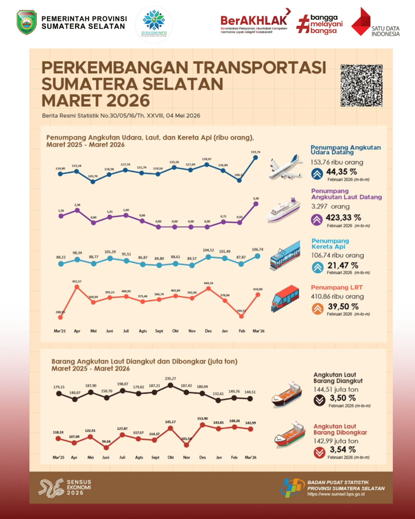Perkembangan Transportasi Sumatera Selatan Maret 2026