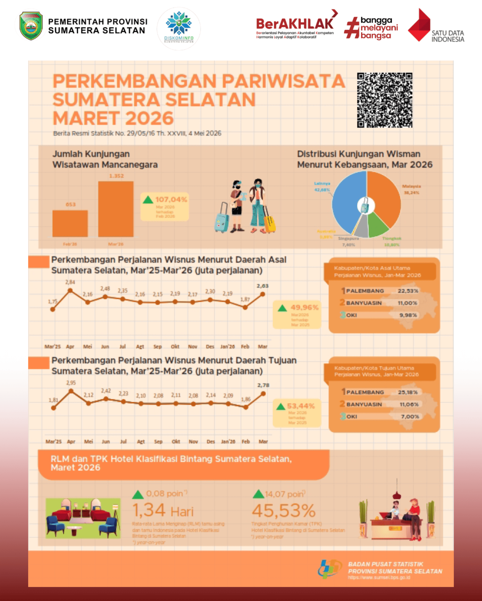 Perkembangan Pariwisata Sumatera Selatan Maret 2026