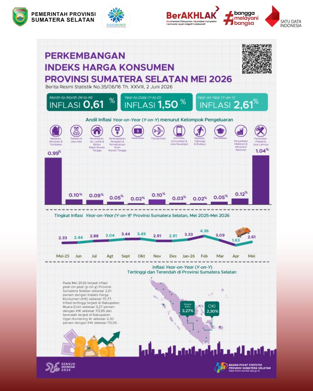 Perkembangan Indeks Harga Konsumen Provinsi Sumatera Selatan Mei 2026