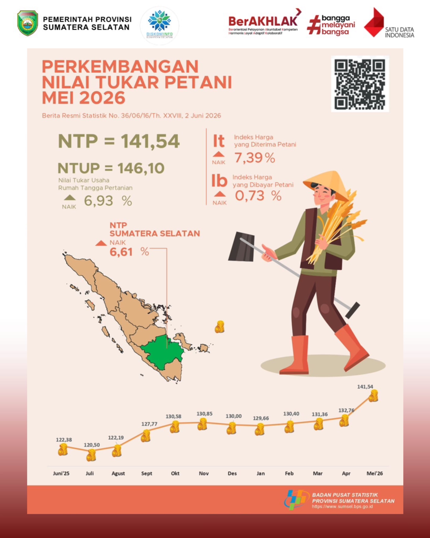 Perkembangan Nilai Tukar Petani Mei 2026
