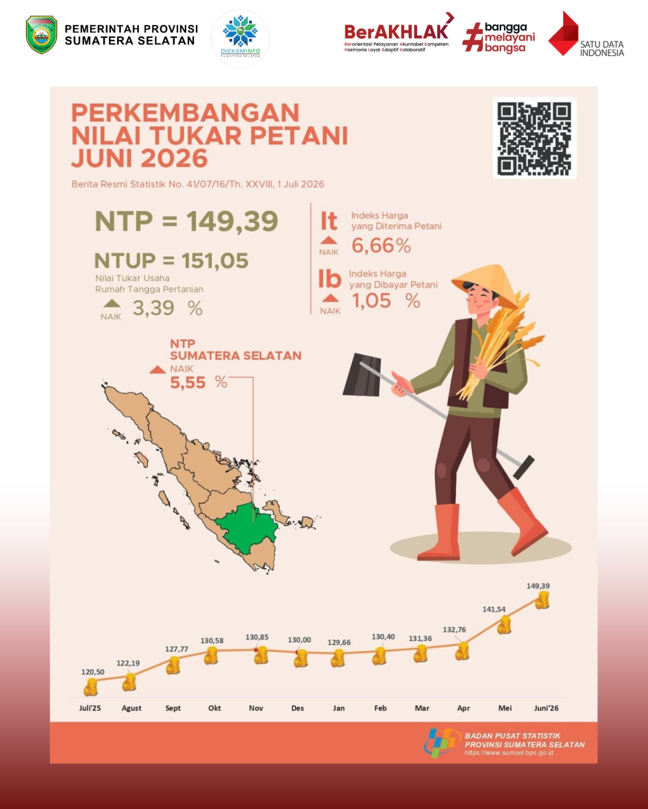 Perkembangan Nilai Tukar Petani Juni 2026