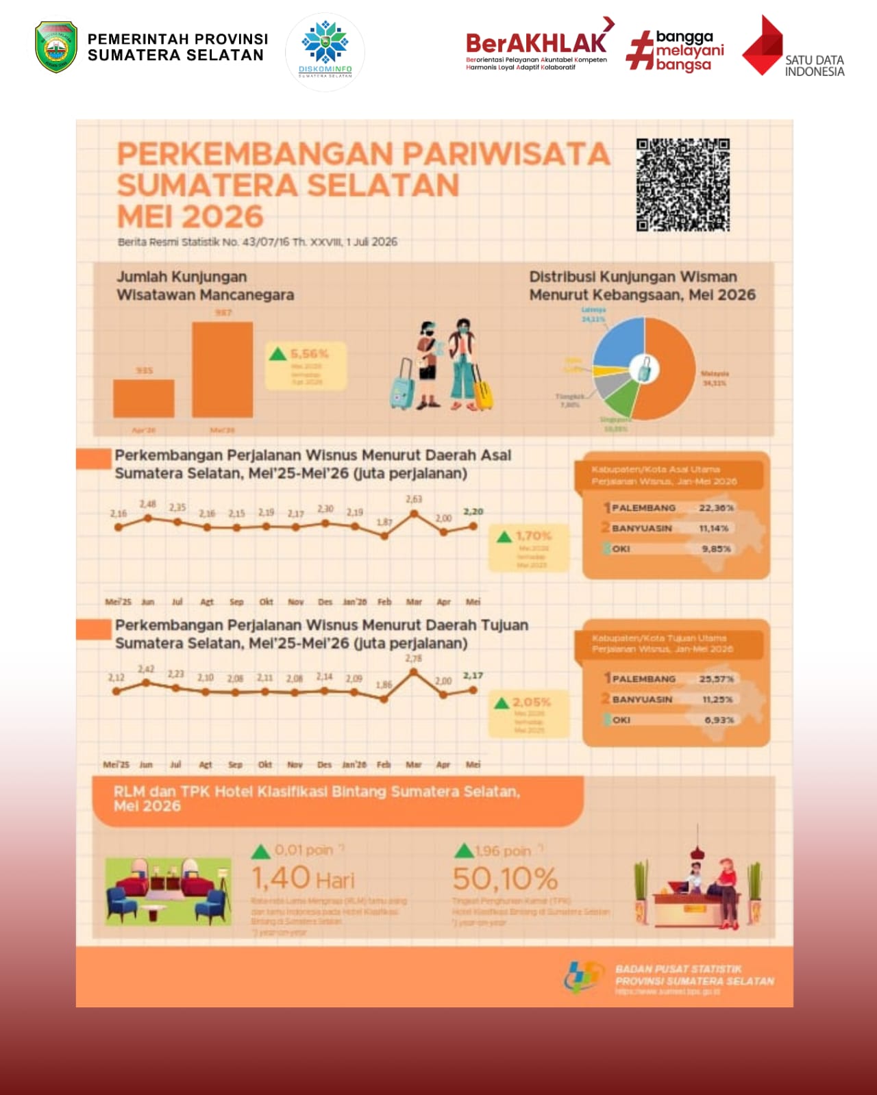 Perkembangan Pariwisata Sumatera Selatan Mei 2026