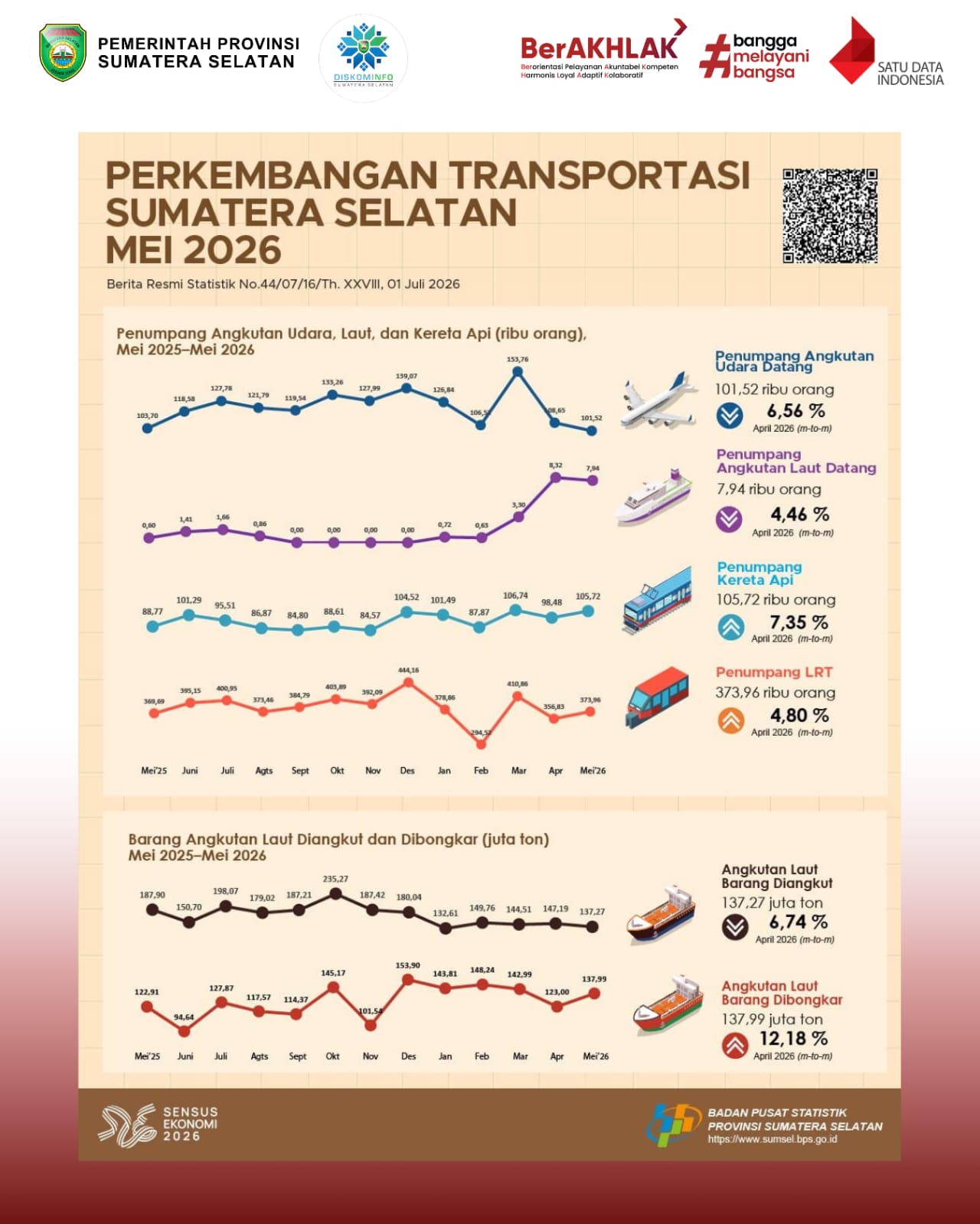 Perkembangan Transportasi Sumatera Selatan Mei 2026