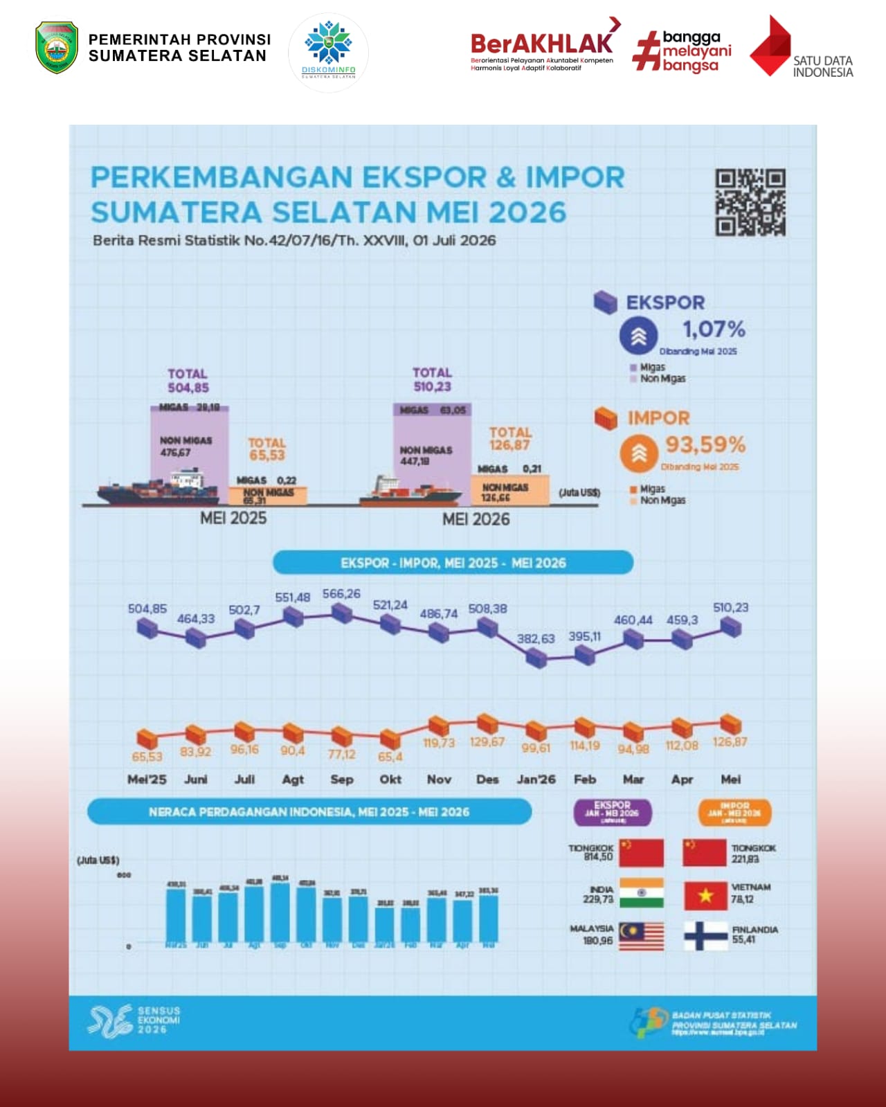 Perkembangan Ekspor dan Impor Sumatera Selatan Mei 2026