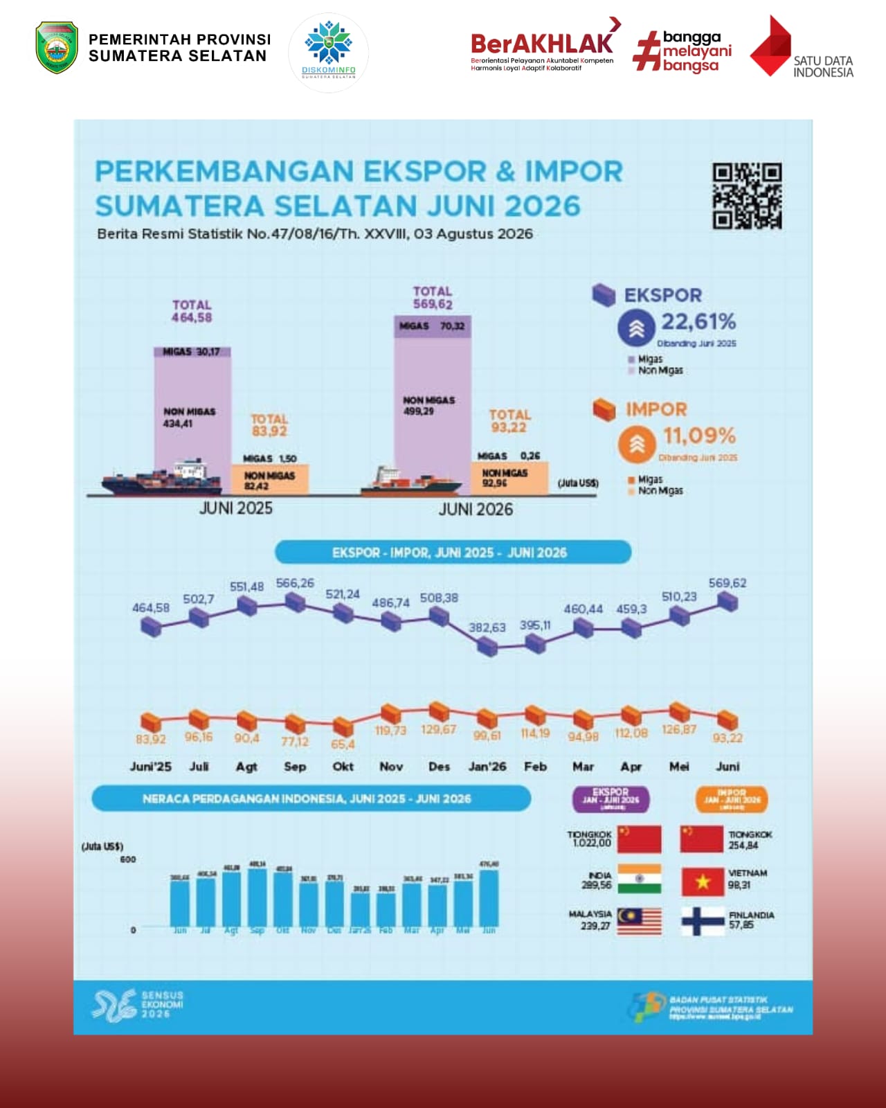 Perkembangan Ekspor dan Impor Sumatera Selatan Juni 2026