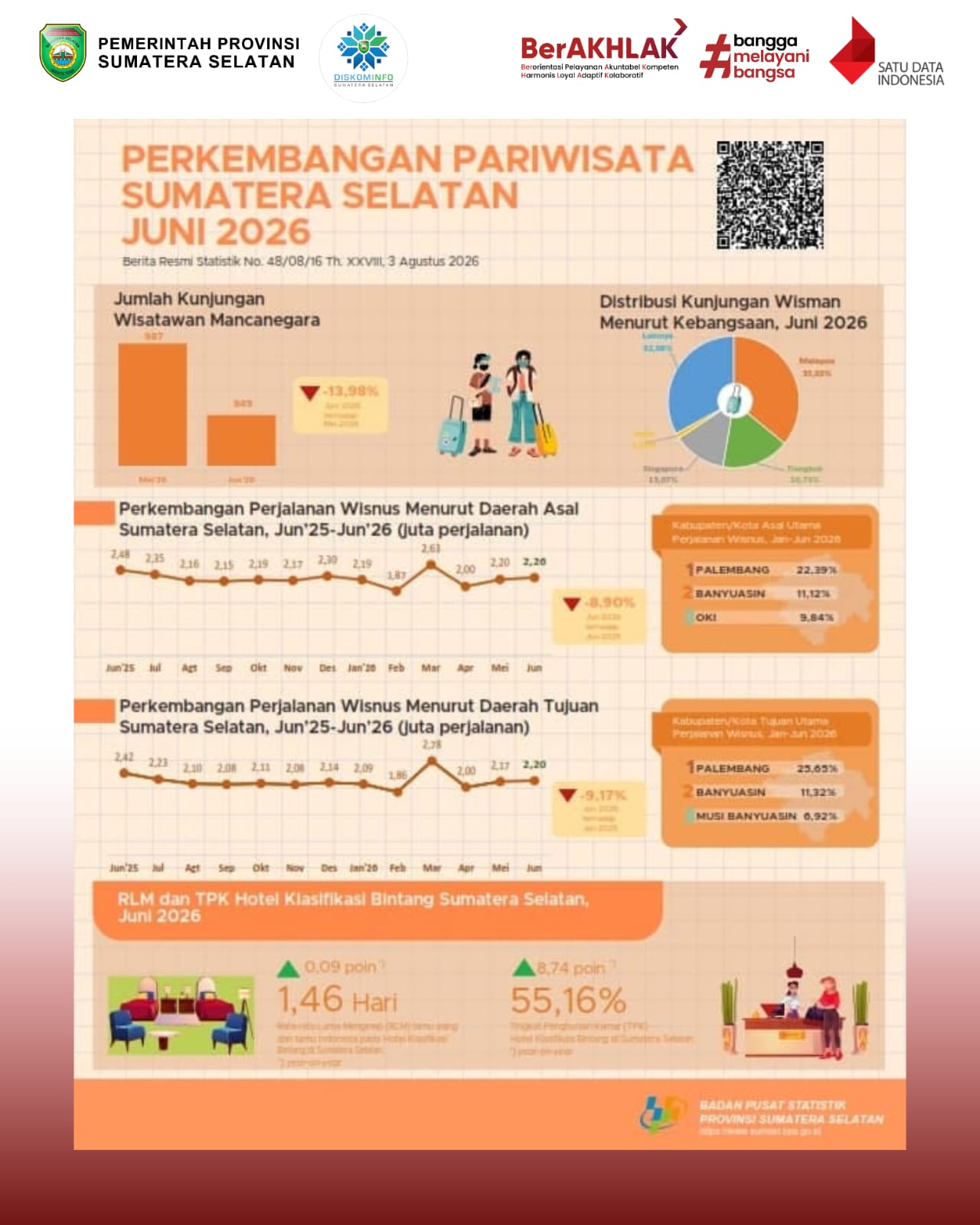 Perkembangan Pariwisata Sumatera Selatan Juni 2026