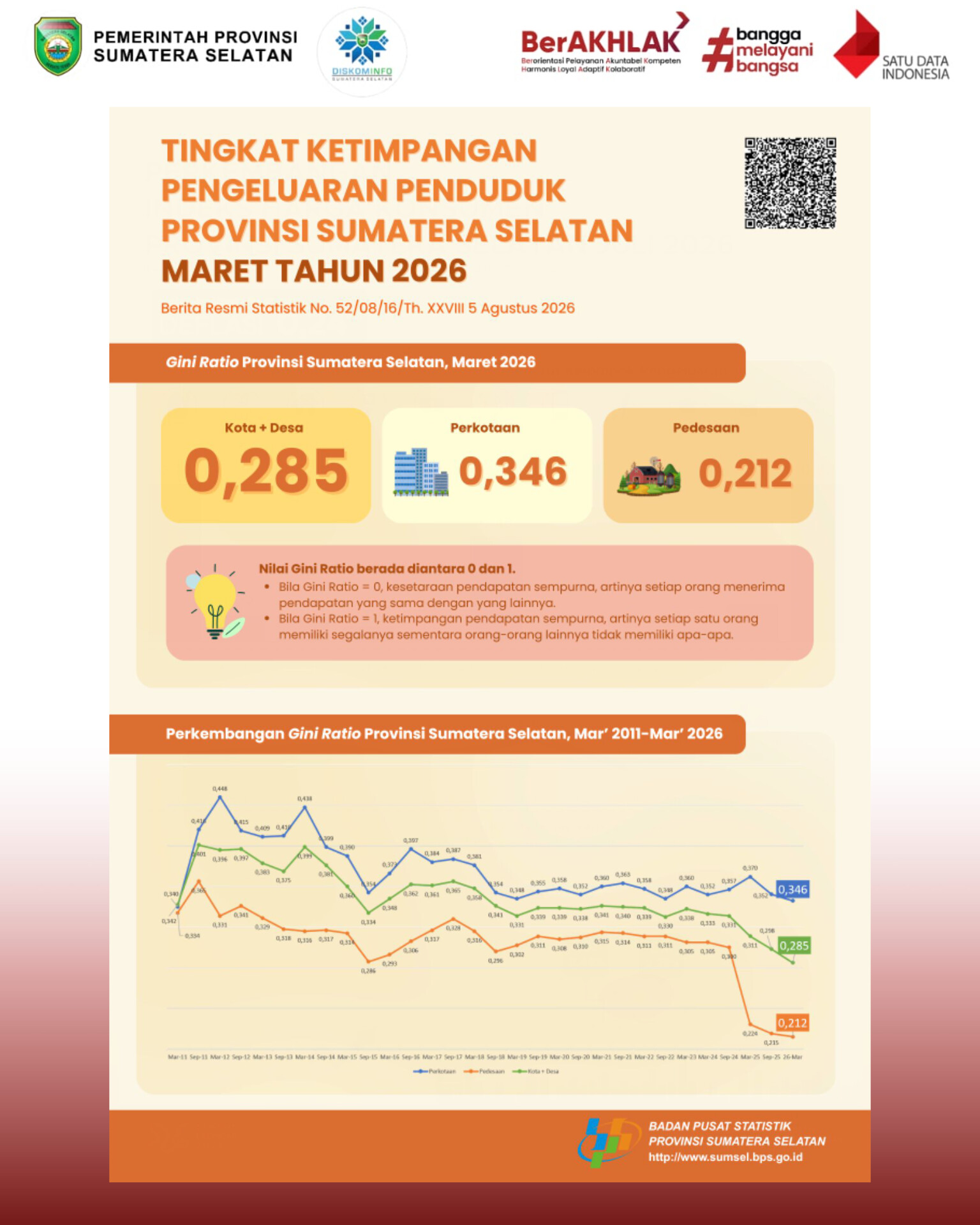 Tingkat Ketimpangan Pengeluaran Penduduk Provinsi Sumatera Selatan Maret Tahun 2026